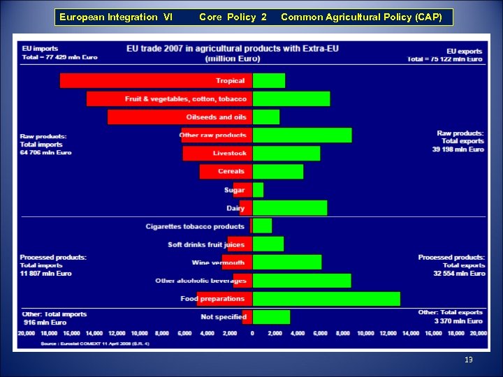 European Integration VI Core Policy 2 Common Agricultural Policy (CAP) 13 