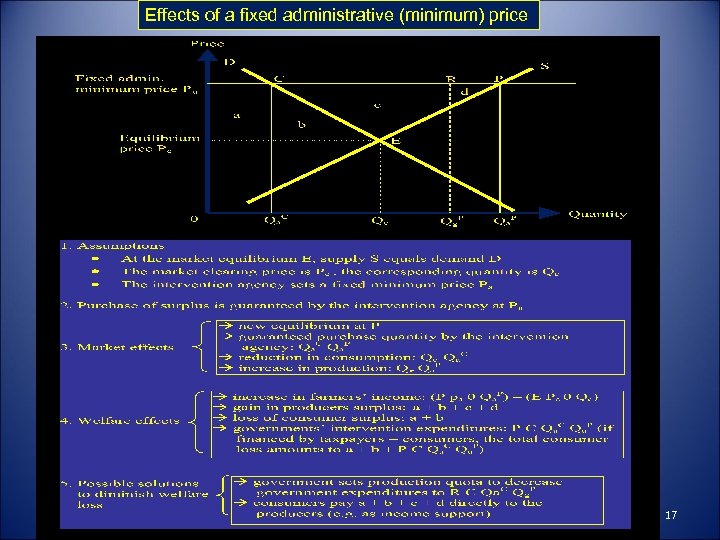 Effects of a fixed administrative (minimum) price 17 