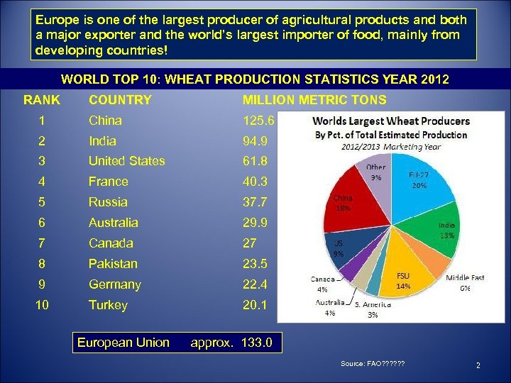 Europe is one of the largest producer of agricultural products and both a major