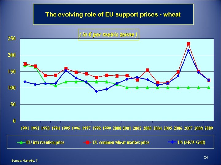 The evolving role of EU support prices - wheat Source: Haniotis, T. 24 