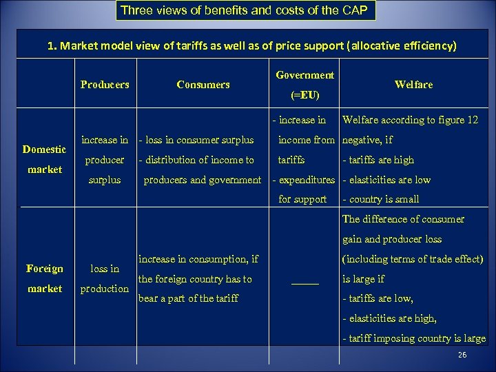 Three views of benefits and costs of the CAP 1. Market model view of