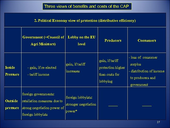 Three views of benefits and costs of the CAP 2. Political Economy view of