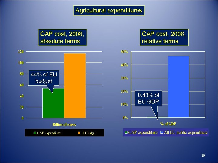 Agricultural expenditures CAP cost, 2008, absolute terms CAP cost, 2008, relative terms 44% of
