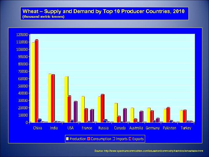 Wheat – Supply and Demand by Top 10 Producer Countries, 2010 (thousand metric tonnes)