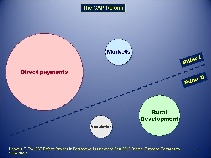 The CAP Reform Markets r illa P Direct payments I ar Pill Rural Development