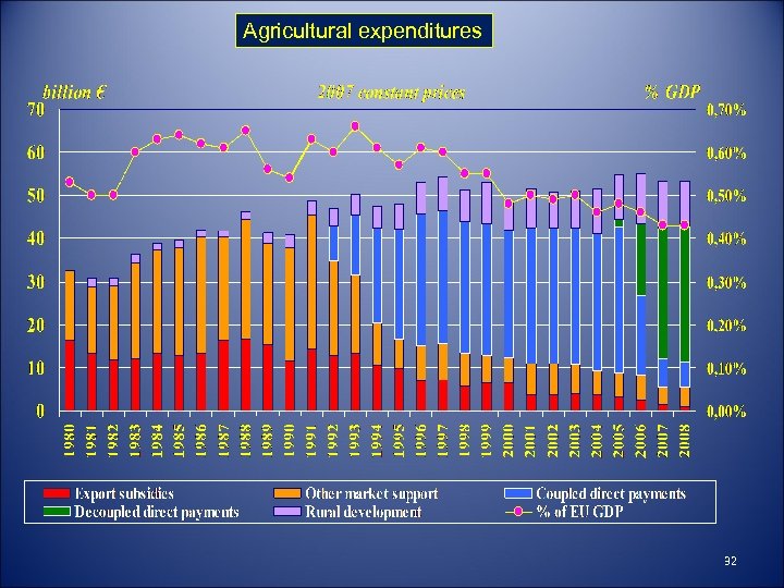 Agricultural expenditures 32 