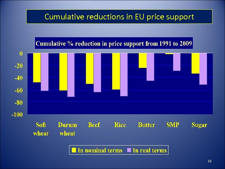 Cumulative reductions in EU price support 33 