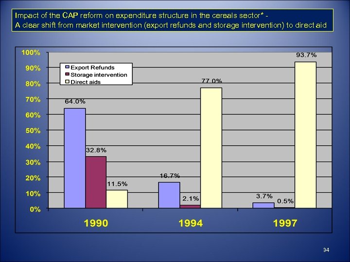 Impact of the CAP reform on expenditure structure in the cereals sector* A clear