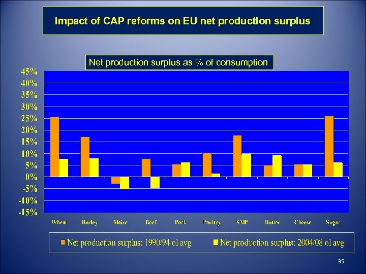 Impact of CAP reforms on EU net production surplus Net production surplus as %