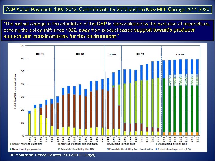 CAP Actual Payments 1990 -2012, Commitments for 2013 and the New MFF Ceilings 2014