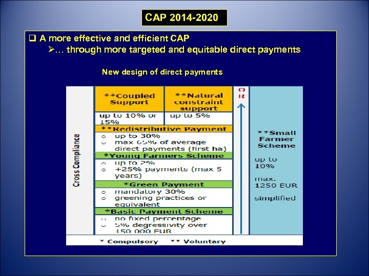 CAP 2014 -2020 q A more effective and efficient CAP Ø… through more targeted
