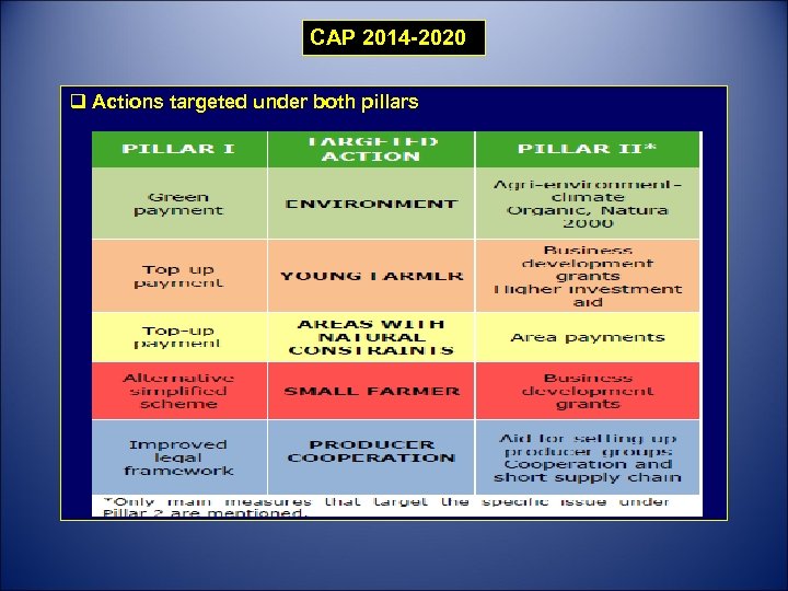 CAP 2014 -2020 q Actions targeted under both pillars 