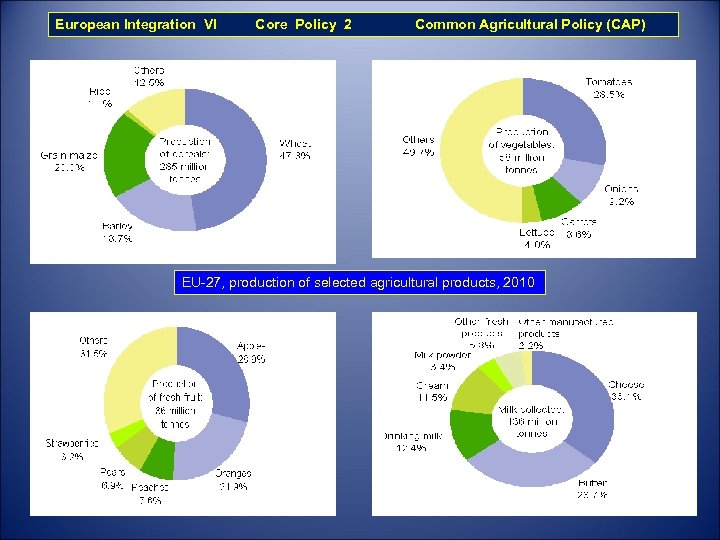 European Integration VI Core Policy 2 Common Agricultural Policy (CAP) EU-27, production of selected