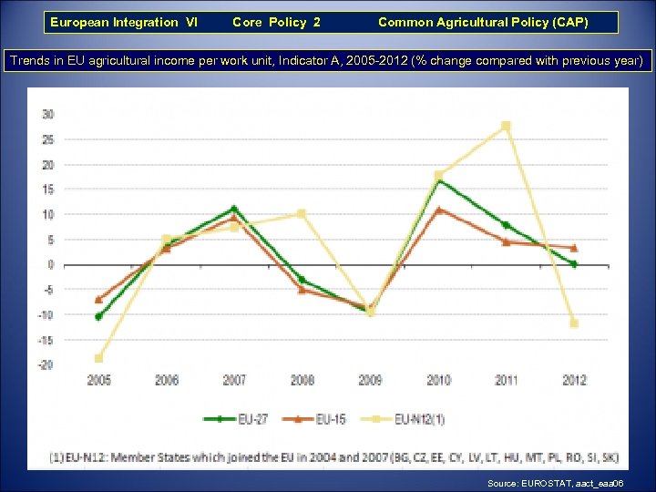 European Integration VI Core Policy 2 Common Agricultural Policy (CAP) Trends in EU agricultural