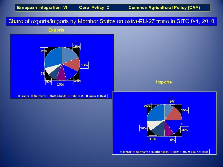 European Integration VI Core Policy 2 Common Agricultural Policy (CAP) Share of exports/imports by