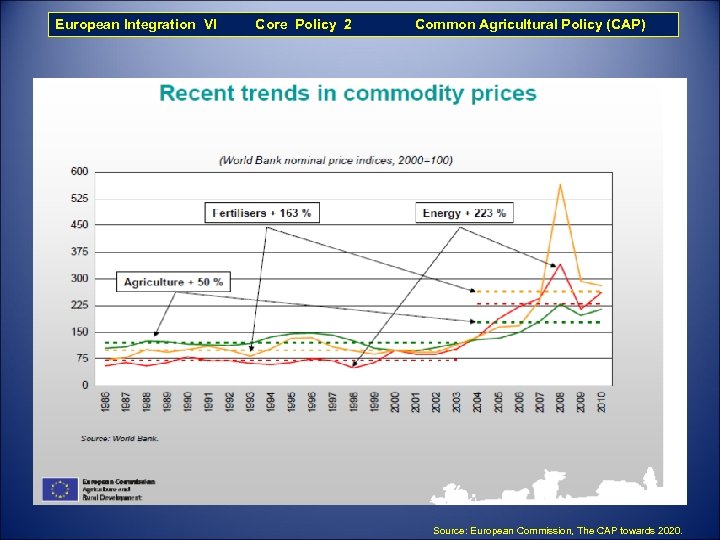 European Integration VI Core Policy 2 Common Agricultural Policy (CAP) Source: European Commission, The