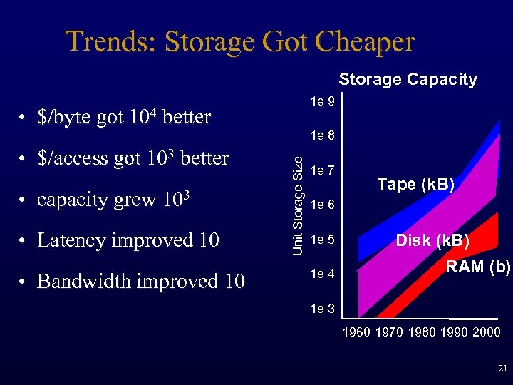 Trends: Storage Got Cheaper Storage Capacity 1 e 9 • $/byte got 104 better