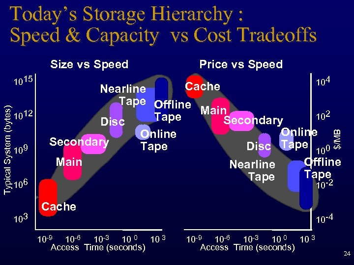 Today’s Storage Hierarchy : Speed & Capacity vs Cost Tradeoffs Size vs Speed 1012