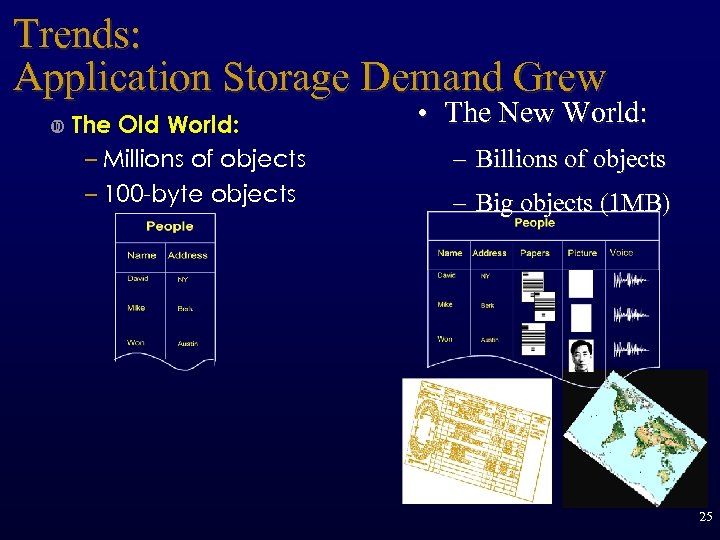 Trends: Application Storage Demand Grew The Old World: – Millions of objects – 100