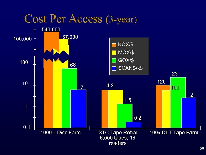 Cost Per Access (3 -year) 540, 000 100, 000 500 K 67, 000 KOX/$