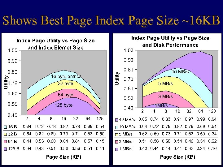 Shows Best Page Index Page Size ~16 KB 43 