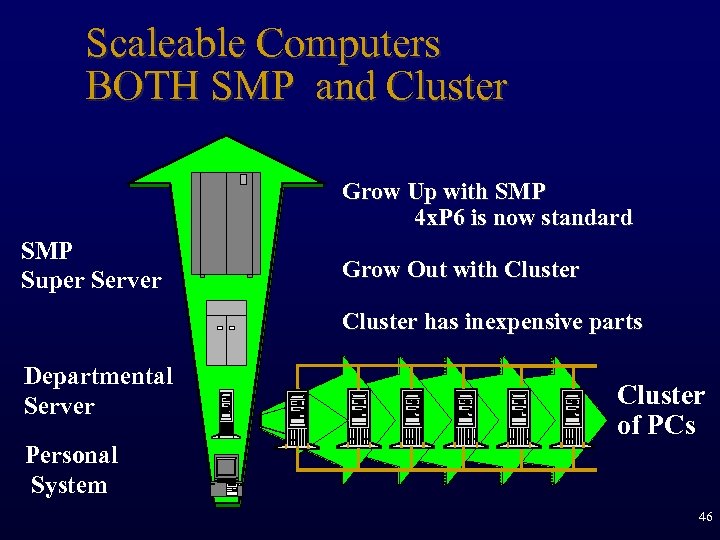 Scaleable Computers BOTH SMP and Cluster Grow Up with SMP 4 x. P 6