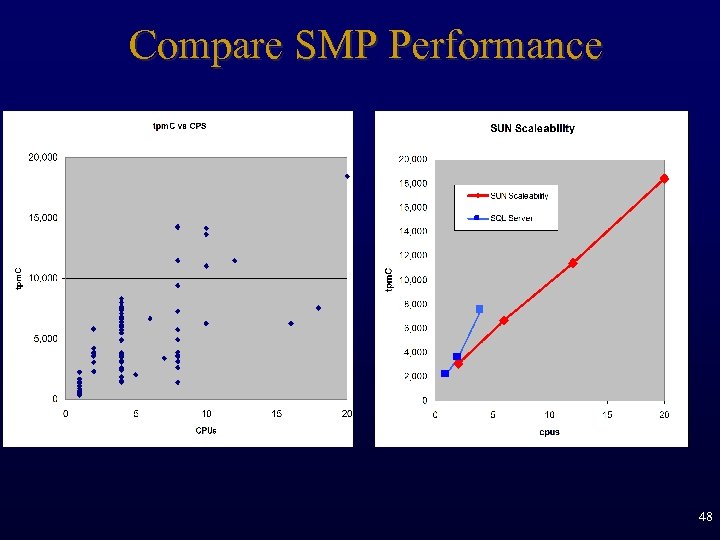 Compare SMP Performance 48 