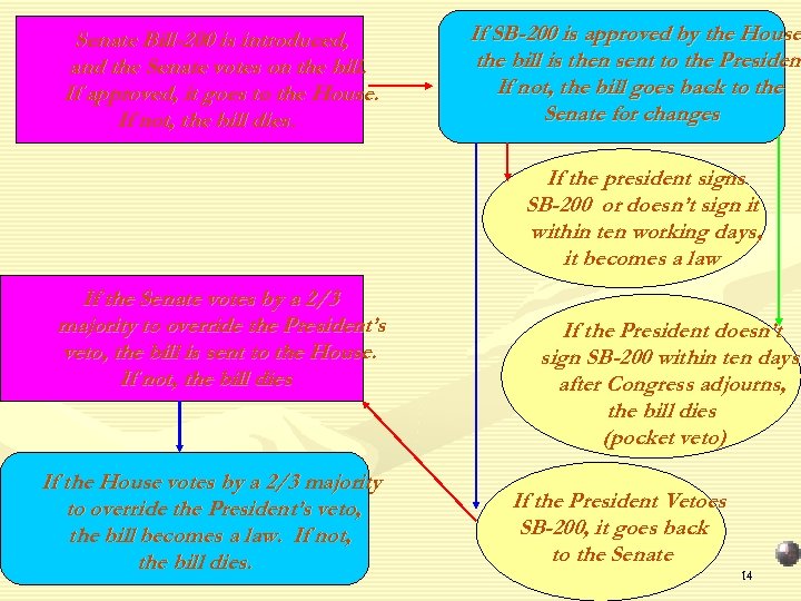 Senate Bill-200 is introduced, and the Senate votes on the bill. If approved, it
