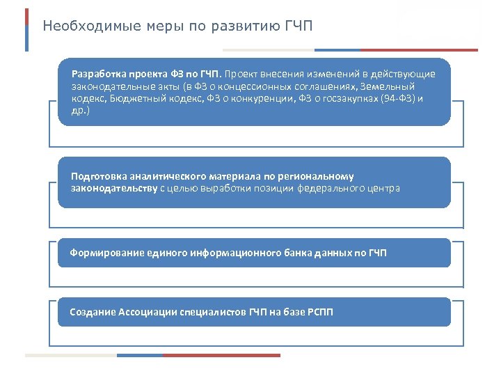 Необходимые меры по развитию ГЧП Разработка проекта ФЗ по ГЧП. Проект внесения изменений в