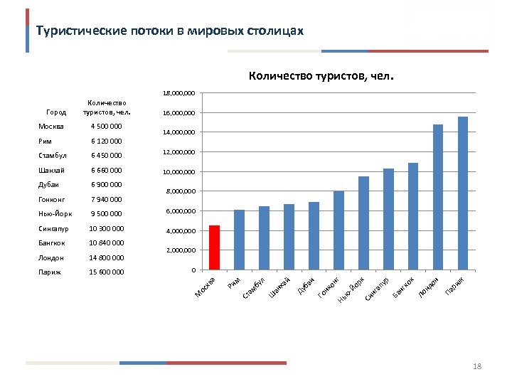Туристические потоки в мировых столицах Количество туристов, чел. 18, 000 Город Количество туристов, чел.