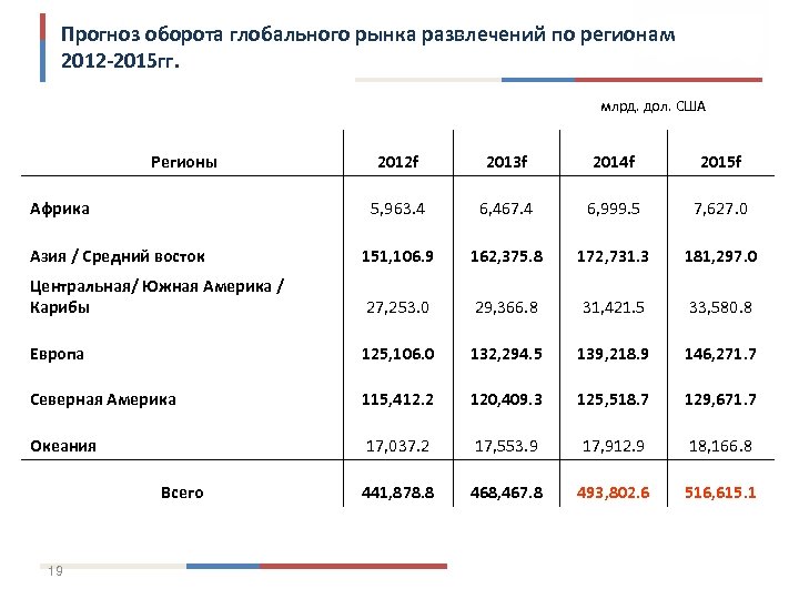 Прогноз оборота глобального рынка развлечений по регионам 2012 -2015 гг. млрд. дол. США Регионы