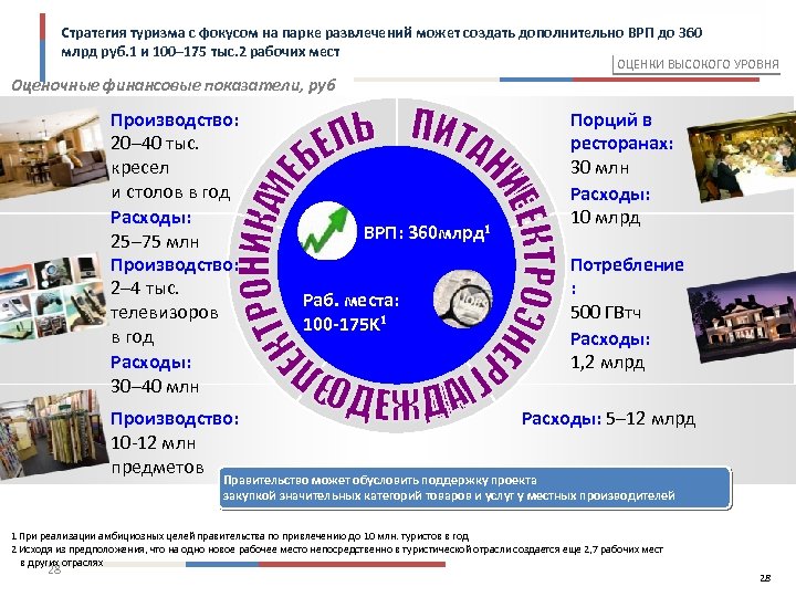 Стратегия туризма с фокусом на парке развлечений может создать дополнительно ВРП до 360 млрд