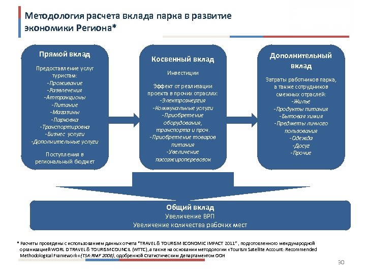 Методология расчета вклада парка в развитие экономики Региона* Прямой вклад Предоставление услуг туристам: -Проживание