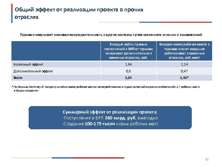 Общий эффект от реализации проекта в прочих отраслях Туризм стимулирует экономическую деятельность в других
