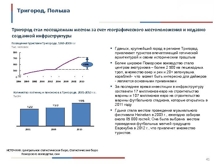 Тригород, Польша Тригород стал посещаемым местом за счет географического местоположения и недавно созданной инфраструктуры