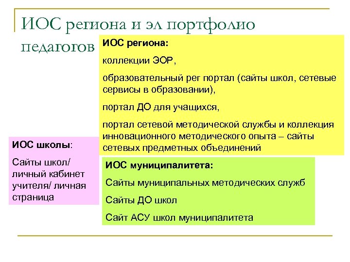 ИОС региона и эл портфолио педагогов ИОС региона: коллекции ЭОР, образовательный рег портал (сайты