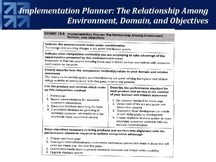 Implementation Planner: The Relationship Among Environment, Domain, and Objectives 