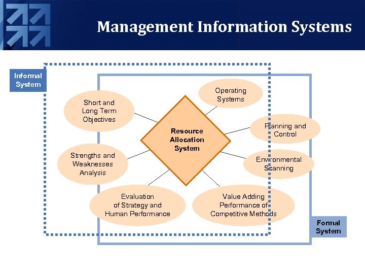 Management Information Systems Informal System Operating Systems Short and Long Term Objectives Strengths and