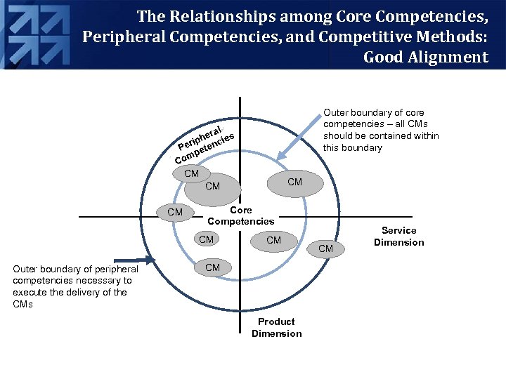 The Relationships among Core Competencies, Peripheral Competencies, and Competitive Methods: Good Alignment Outer boundary