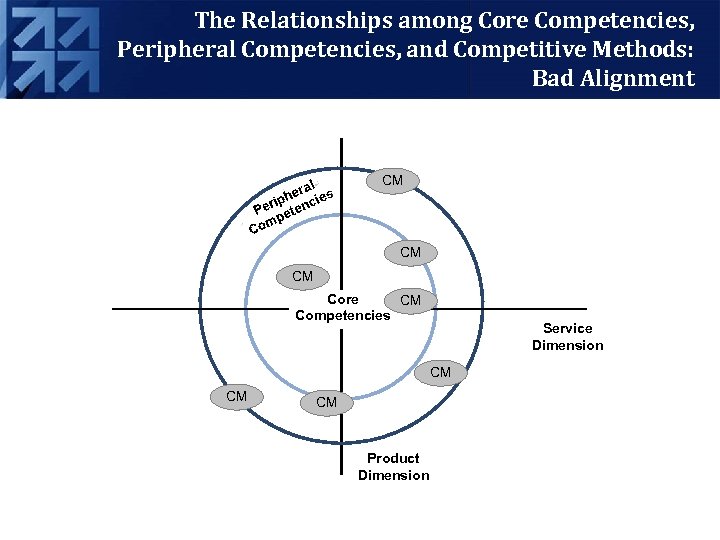The Relationships among Core Competencies, Peripheral Competencies, and Competitive Methods: Bad Alignment CM CM