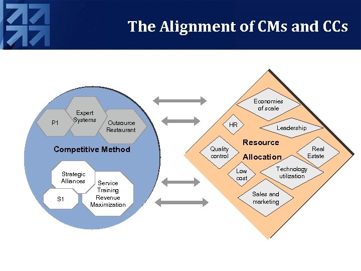 The Alignment of CMs and CCs Expert Systems P 1 Economies of scale Outsource