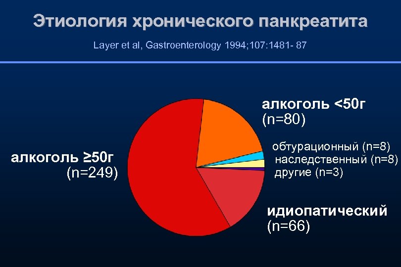 Этиология хронического панкреатита Layer et al, Gastroenterology 1994; 107: 1481 - 87 алкоголь <50