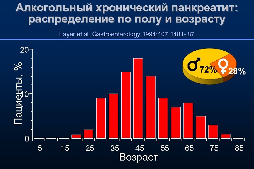 Алкогольный хронический панкреатит: распределение по полу и возрасту Layer et al, Gastroenterology 1994; 107: