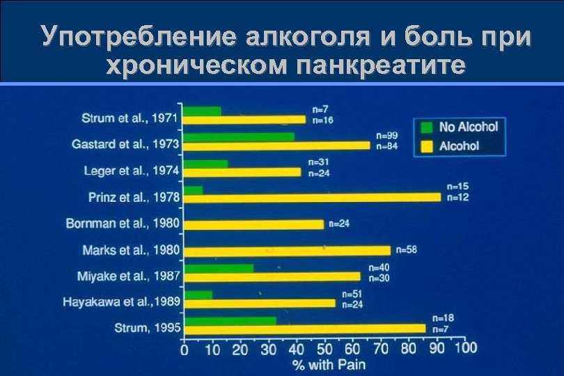 Употребление алкоголя и боль при хроническом панкреатите 