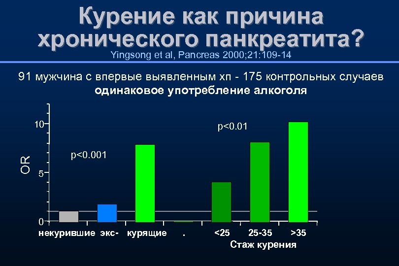 Курение как причина хронического панкреатита? Yingsong et al, Pancreas 2000; 21: 109 -14 91