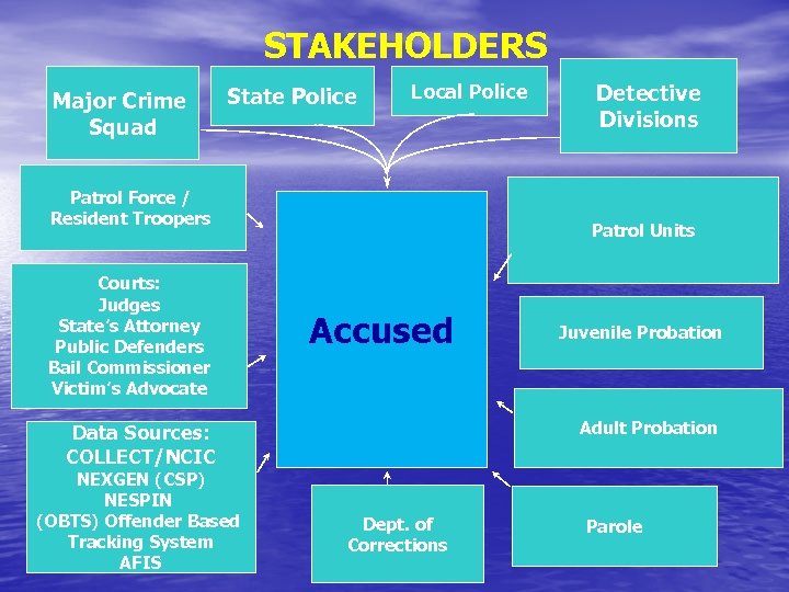STAKEHOLDERS Major Crime Squad State Police Local Police Patrol Force / Resident Troopers Courts: