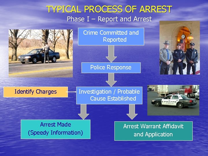 TYPICAL PROCESS OF ARREST Phase I – Report and Arrest Crime Committed and Reported