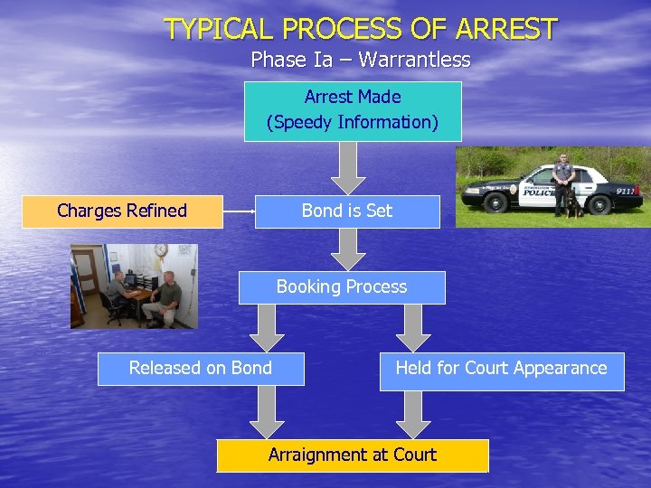 TYPICAL PROCESS OF ARREST Phase Ia – Warrantless Arrest Made (Speedy Information) Charges Refined