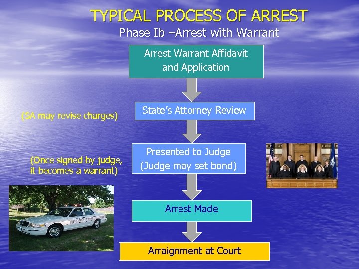 TYPICAL PROCESS OF ARREST Phase Ib –Arrest with Warrant Arrest Warrant Affidavit and Application