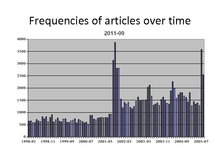 Frequencies of articles over time 2011 -09 